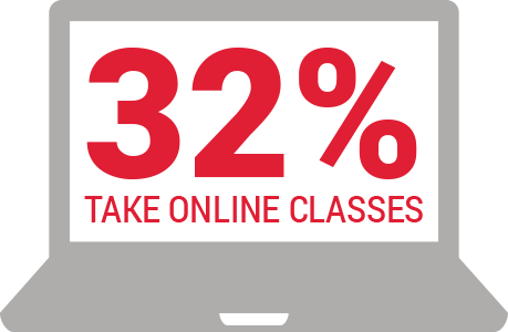 32% of college students take online classes